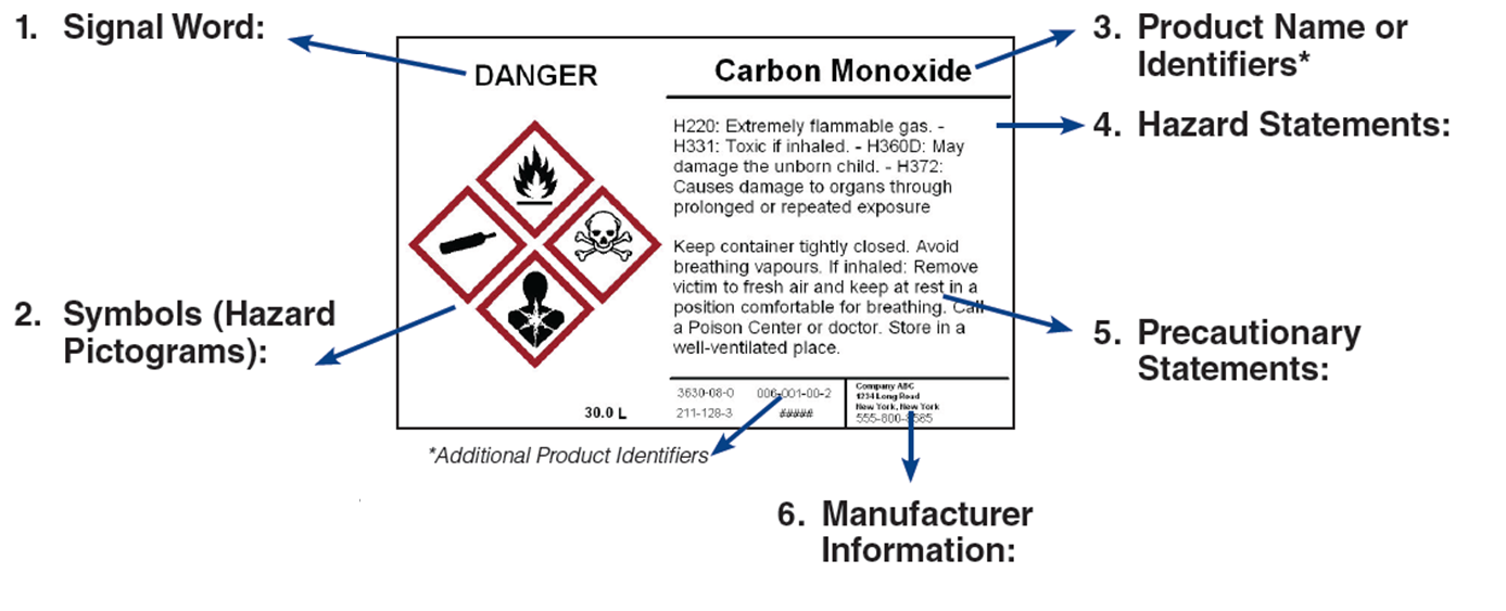 6 Elements to the GHS Label