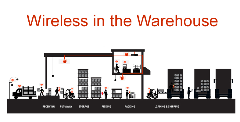 Wireless-in-the-Warehouse