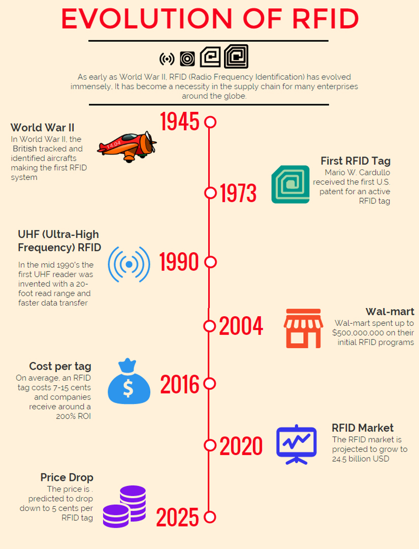 Evolution of RFID