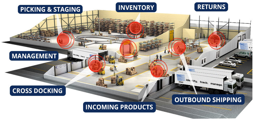 RFID Solutions in Your Business